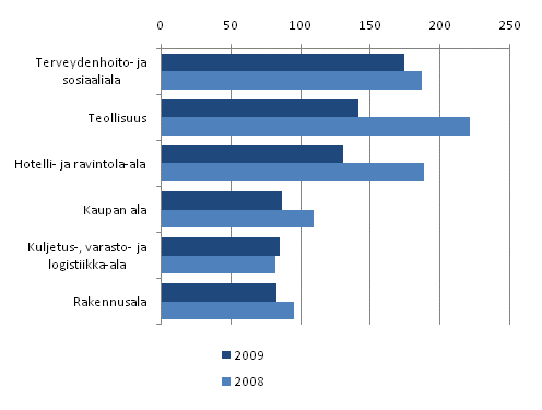 Merkittvimmt henkilstnvuokrausta kyttvt toimialat 2008 ja 2009 (miljoonaa euroa)