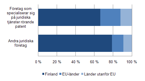 Andel inhemska och utlndska kunder av omsttning, fretag som tillhandahller patenttjnster jmfrt med andra juridiska fretag 2010