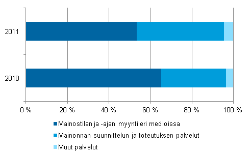 Kuvio 1. Mainos- ja mediatoimistojen palvelurakenne 2010–2011