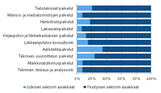 Julkisen ja yksityisen sektorin asiakkaiden osuus liikevaihdosta toimialoittain