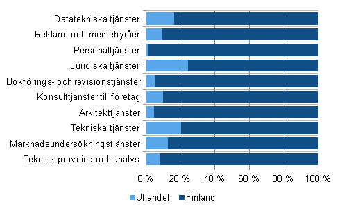 Utlndska och inhemska kunders andel av omsttningen efter nringsgren