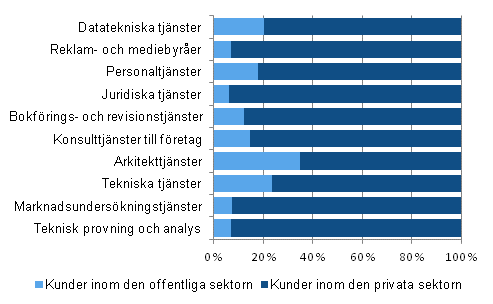 Kundernas andel av omsttningen inom den offentliga och privata sektorn efter nringsgren