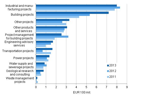 Development of engineering design services in 2011 to 2013