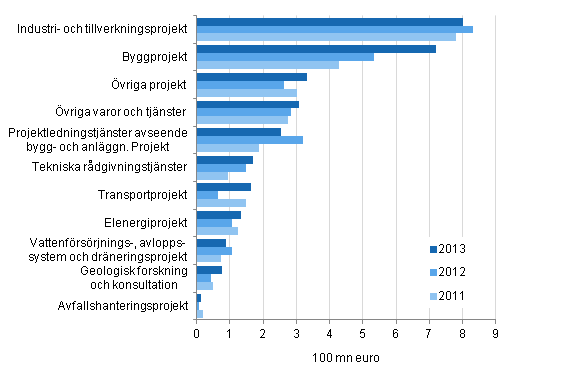 Utvecklingen av tekniska tjnster 2011-2013