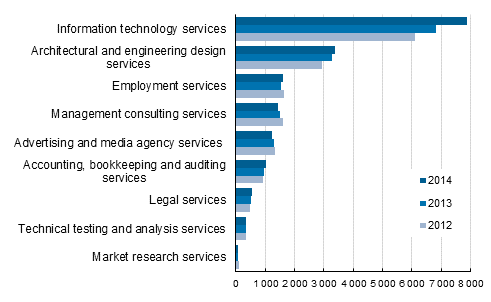 Development of turnover of business services in 2012 to 2014, EUR million