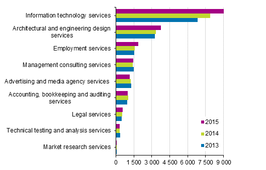 Appendix figure 1. Development of turnover of business services in 2013 to 2015, EUR million