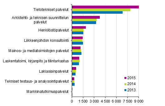 Liitekuvio 1. Yrityspalveluiden liikevaihdon kehitys toimialoittain 2013-2015