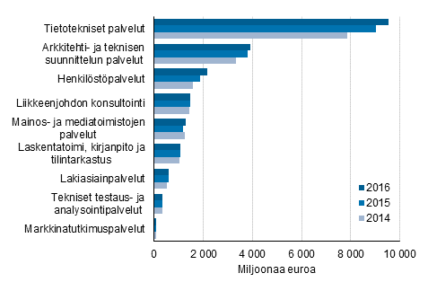 Yrityspalveluiden liikevaihdon kehitys 2014-2016