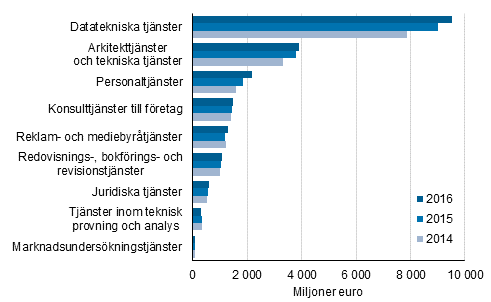 Utvecklingen av omsttningen inom fretagstjnster 2014–2016