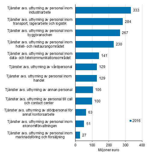 Omsttningen av personaluthyrningstjnster efter tjnstepost 2016