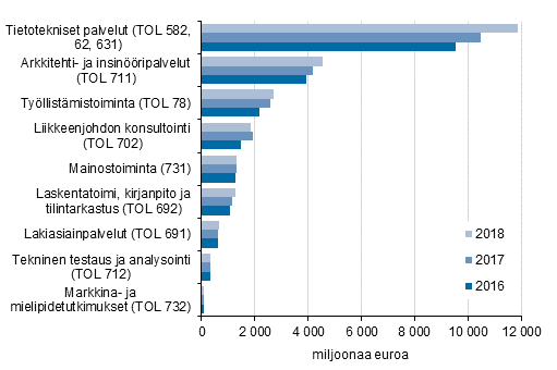 Yrityspalveluiden liikevaihdon kehitys valituilla toimialoilla 2016-2018