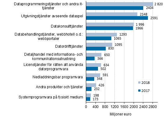 Omsttningen inom nringsgrenen Datatekniska tjnster (TOL 582, 62, 631) efter tjnstepost 2017-2018, produktindelningen CPA