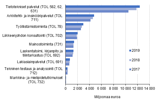 Kuvio 1. Yrityspalveluiden liikevaihdon kehitys valituilla toimialoilla 2017-2019