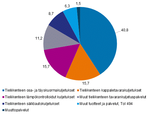 Tieliikenteen tavarankuljetus ja muuttopalvelut (TOL 494) -toimialan liikevaihto-osuudet (%) tuoteluokittain 2020, CPA tuoteluokitus