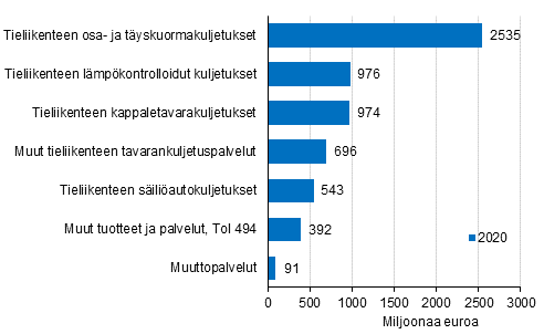 Tieliikenteen tavarankuljetus ja muuttopalvelut (TOL 494) -toimialan liikevaihto tuoteluokittain 2020, CPA-tuoteluokitus