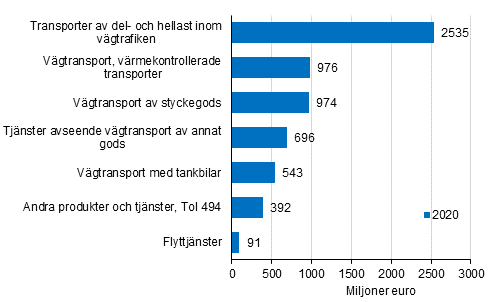 Omsttningen inom nringsgrenen ”Vgtransport, godstrafik och flyttjnster” (TOL 494) efter produktgrupp 2020, produktklassificeringen CPA