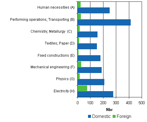 1. Patent applications filed in Finland by IPC section in 2006