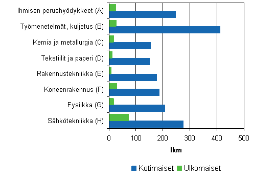 1. Suomessa haetut patentit patenttilohkoittain vuonna 2006