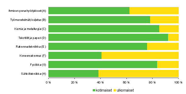 3. Suomessa mynnetyt patentit vuonna 2006