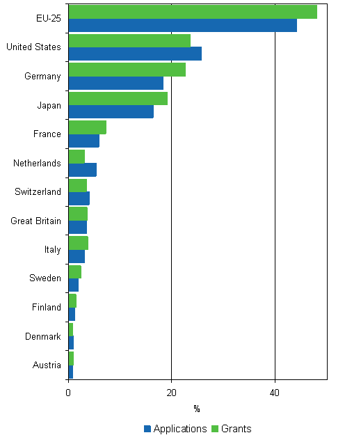 5. Selected countries’ shares of European patenting in 2006