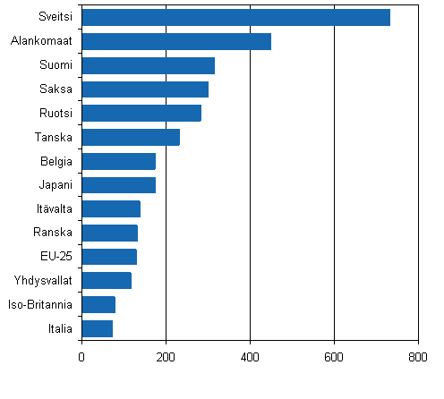 6. Eurooppalaiset patenttihakemukset / miljoona asukasta eriss maissa vuonna 2006