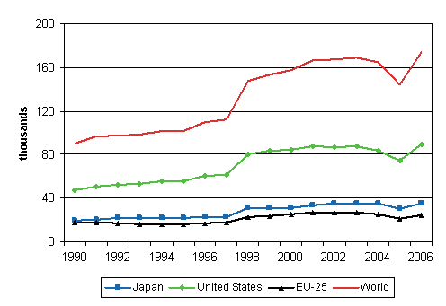 7. Patents granted in the United States in 1990-2006