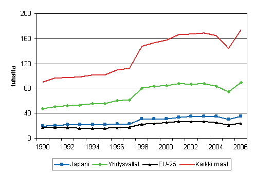 7. Yhdysvalloissa mynnetyt patentit vuosina 1990–2006