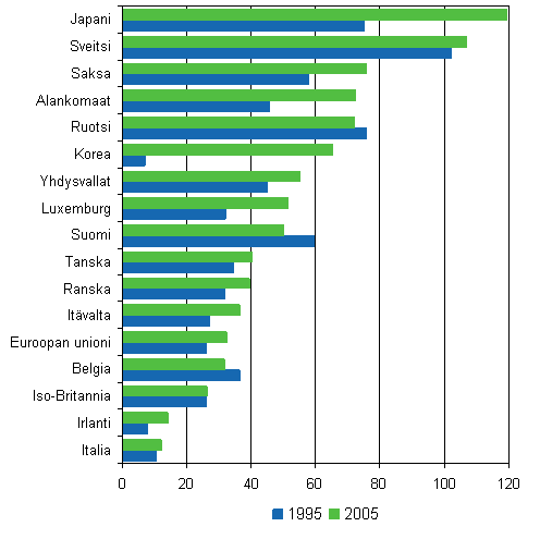 9. Patenttiperheet miljoonaa asukasta kohti vuosina 1995 ja 2005