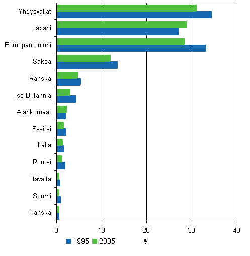 10. Eriden maiden osuudet patenttiperheist vuosina 1995 ja 2005