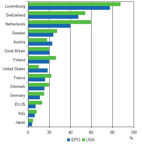 11. Domestic ownership of foreign inventions