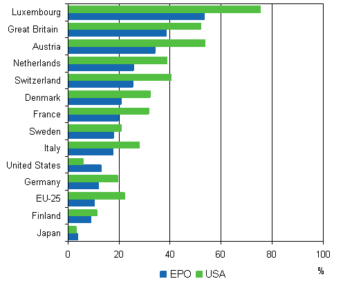 12. Foreign ownership of domestic inventions