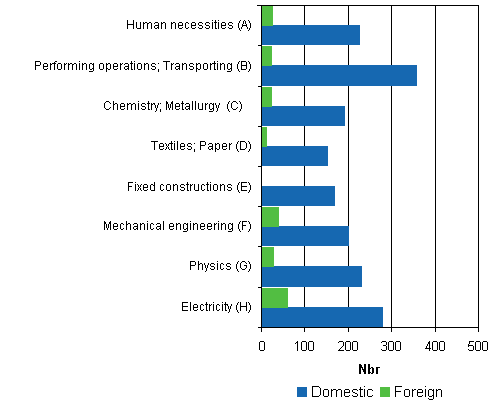 1. Patent applications filed in Finland by IPC section in 2007