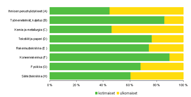 1. Suomessa haetut patentit patenttilohkoittain vuonna 2007