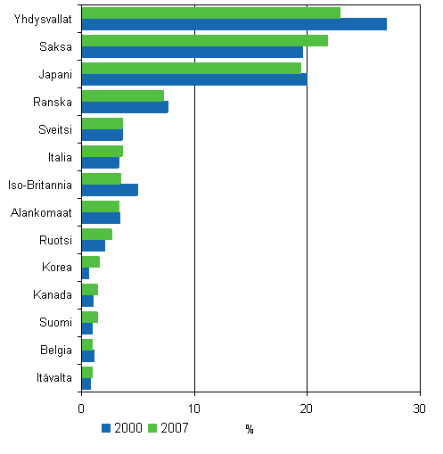 3. Suomessa mynnetyt patentit vuonna 2007