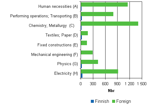 4. European patents validated in Finland in 2007