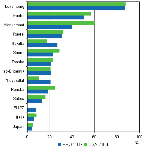 4. Suomessa voimaansaatetut eurooppapatentit vuonna 2007