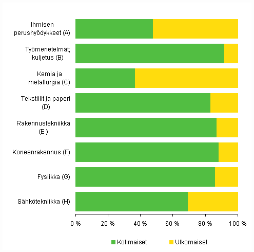 Kuvio 3. Suomessa mynnetyt patentit vuonna 2008