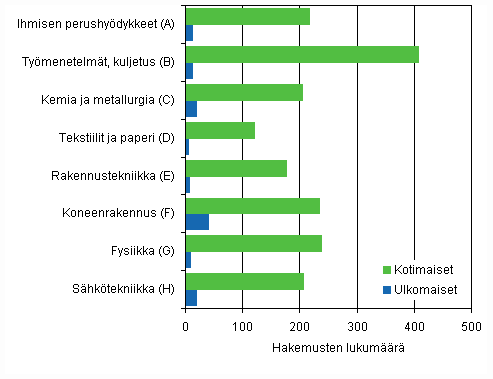 Liitekuvio 1. Suomessa haetut patentit IPC-lohkoittain 2009