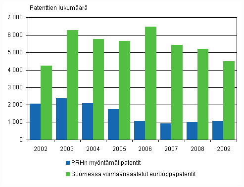 Liitekuvio 2. Suomessa mynnetyt patentit 2002–2009