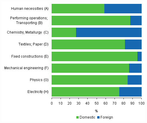 Appendix figure 3. Patents granted in Finland by IPC section, 2009