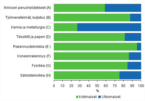 Liitekuvio 3. Suomessa mynnetyt patentit IPC-lohkon mukaan 2009