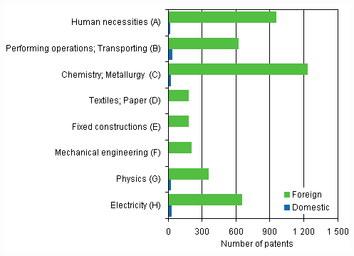 Appendix figure 4. European patents validated in Finland by IPC section, 2009