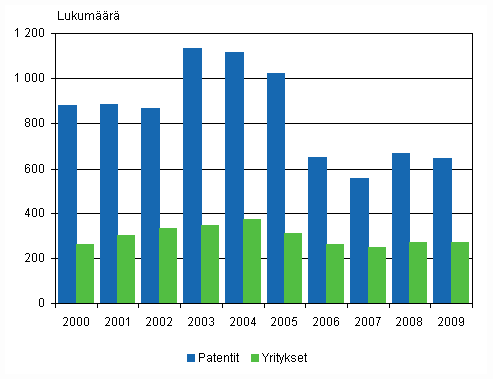 Yrityksille ja yhteisille mynnetyt kotimaiset patentit ja patentteja saaneet yritykset 2000–2009 