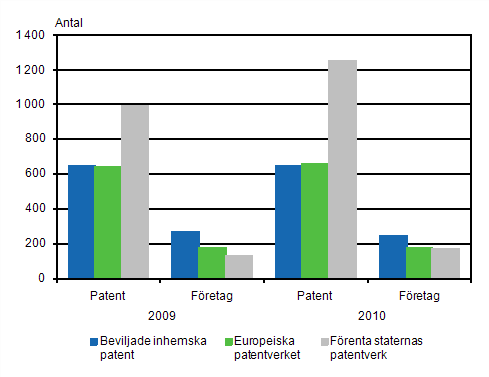 Patent som beviljats fretag och sammanslutningar samt fretag som beviljats patent 2009 och 2010