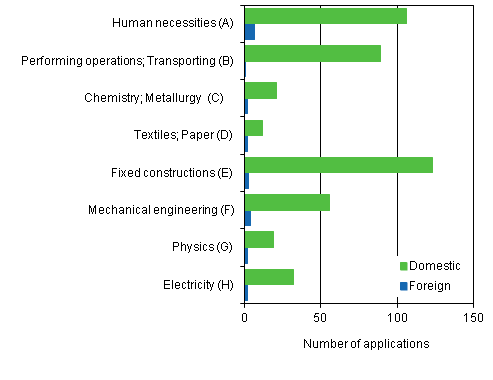 Figure 5. Utility model applications filed in Finland by IPC section, 2011