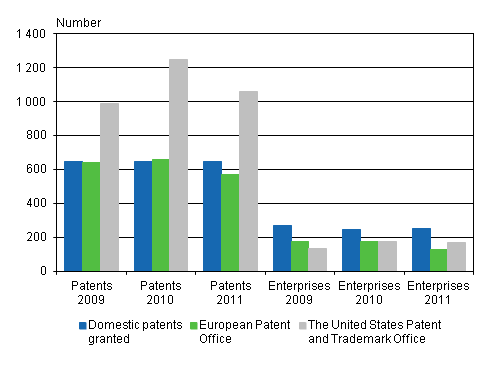 Patents granted to enterprises and associations and enterprises having received patents in 2009–2011