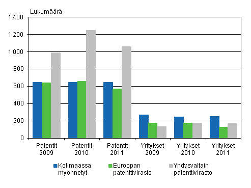 Yrityksille ja yhteisille mynnetyt patentit ja patentteja saaneet yritykset 2009–2011