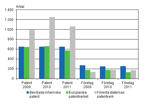 Patent som beviljats fretag och sammanslutningar samt fretag som beviljats patent 2009–2011