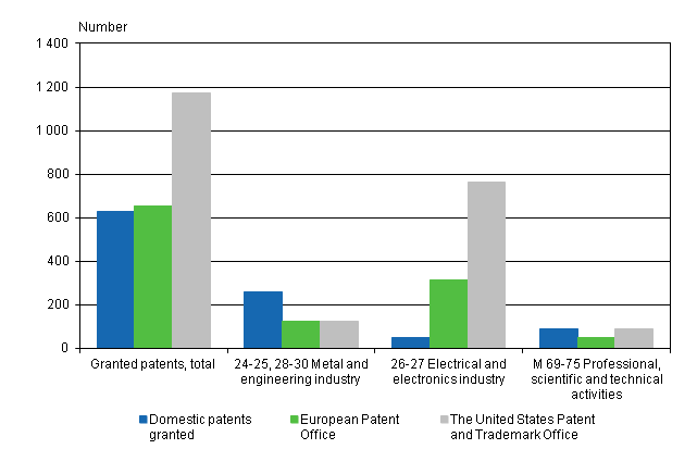 Patents granted to enterprises and associations in certain industries in 2012