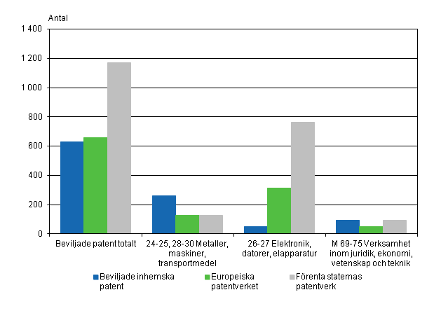 Patent som beviljats fretag och sammanslutningar inom vissa branscher 2012